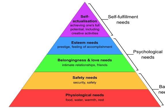 Hierarchy of needs